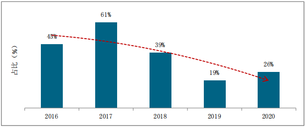 電動(dòng)車市場的份額
